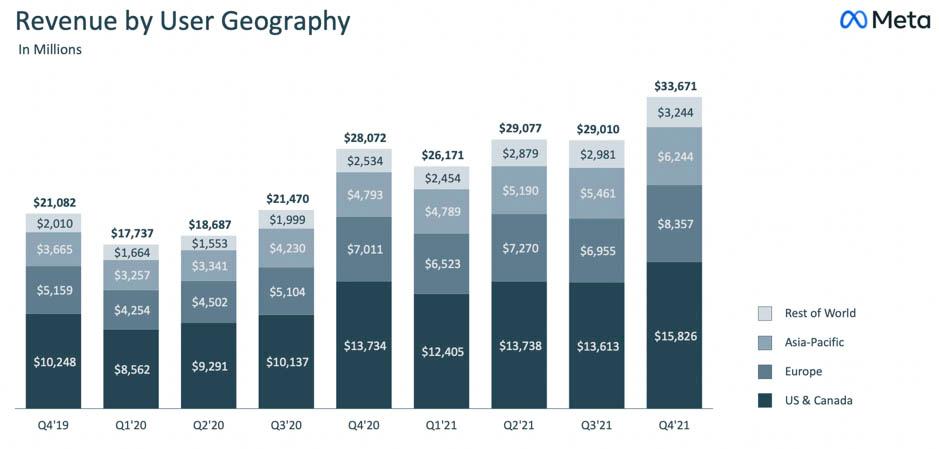Meta revenue